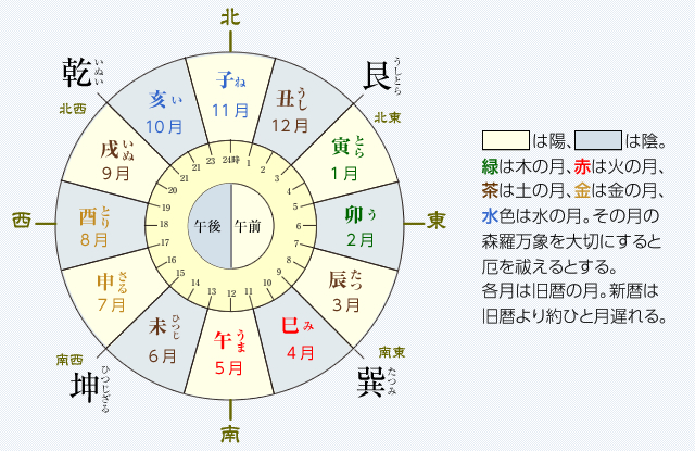 う 漢字 うし とら ね たつみ