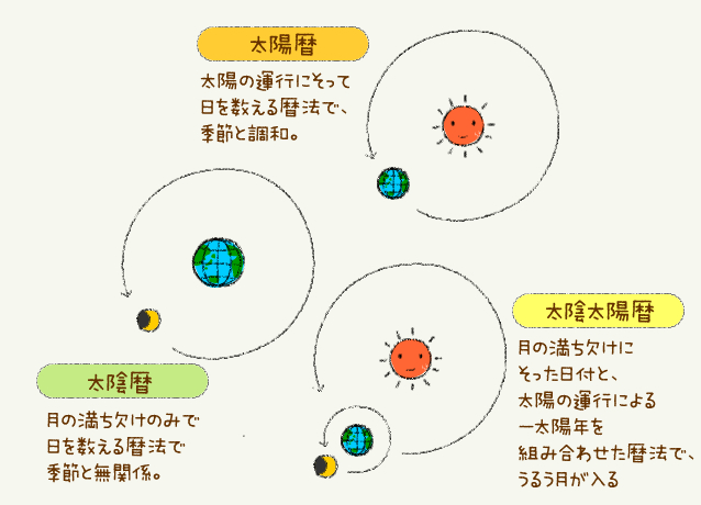 太陽暦 太陰暦 太陰太陽暦　イメージ